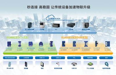 新品首發 研華工業現場通訊連接方案ULI，加速傳統設備物聯升級